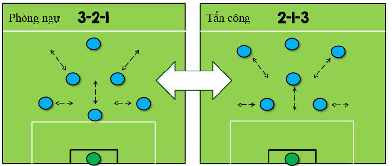 Các nhân tố thay đổi đến thời gian thi đấu